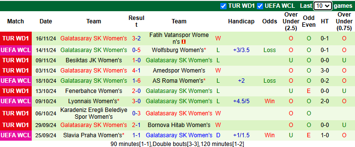 Nhận định Nữ Wolfsburg vs Nữ Galatasaray 0h45 ngày 21/11/2024: Tiếp tục tập bắn - Ảnh 1