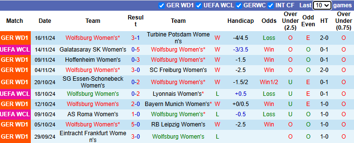 Nhận định Nữ Wolfsburg vs Nữ Galatasaray 0h45 ngày 21/11/2024: Tiếp tục tập bắn - Ảnh 2