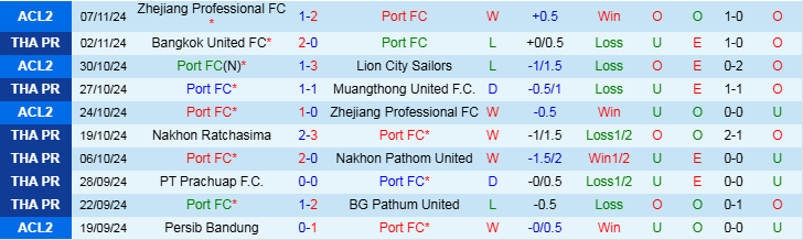 Nhận định Port vs Pathum United 18h00 ngày 20/11/2024: Chuyến làm khách khó khăn - Ảnh 1