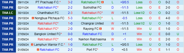 Nhận định Ratchaburi vs Bankhai United 18h00 ngày 20/11/2024: Dễ dàng đi tiếp - Ảnh 1