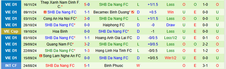 Nhận định Thanh Hóa vs SHB Đà Nẵng 18h00 ngày 20/11/2024: Chênh lệch quá lớn - Ảnh 2