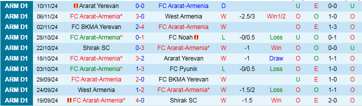 Nhận định Ararat Armenia vs Gandzasar Kapan 21h00 ngày 21/11/2024: Ba điểm trong tầm tay - Ảnh 1