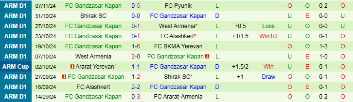 Nhận định Ararat Armenia vs Gandzasar Kapan 21h00 ngày 21/11/2024: Ba điểm trong tầm tay - Ảnh 2