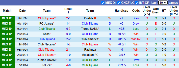 Nhận định Club Tijuana vs Club America 10h00 ngày 22/11/2024: Tin vào cửa dưới - Ảnh 2