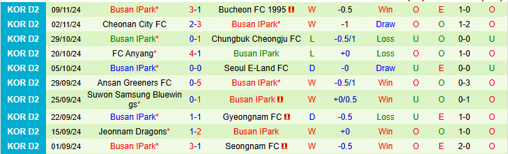 Nhận định Jeonnam Dragons vs Busan IPark 17h00 ngày 21/11/2024: Lợi thế sân nhà - Ảnh 2