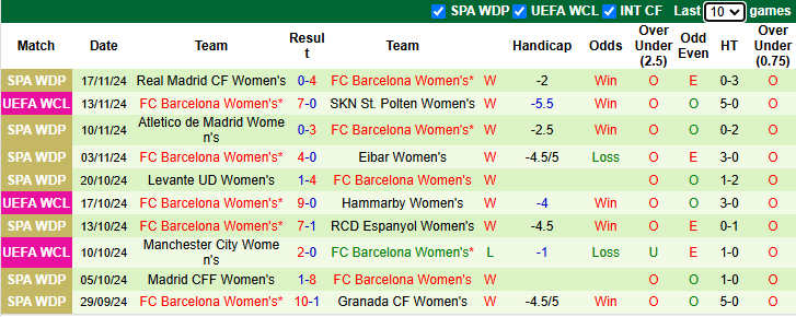 Nhận định Nữ SKN St. Polten vs Nữ Barcelona 3h00 ngày 22/11/2024: Đẳng cấp khác biệt - Ảnh 1