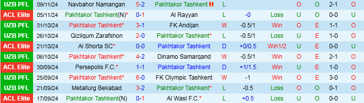 Nhận định Pakhtakor Tashkent vs AGMK 20h00 ngày 21/11/2024: Giữ chắc top 2 - Ảnh 1