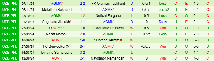 Nhận định Pakhtakor Tashkent vs AGMK 20h00 ngày 21/11/2024: Giữ chắc top 2 - Ảnh 2