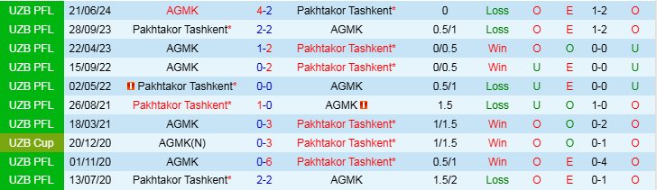 Nhận định Pakhtakor Tashkent vs AGMK 20h00 ngày 21/11/2024: Giữ chắc top 2 - Ảnh 3