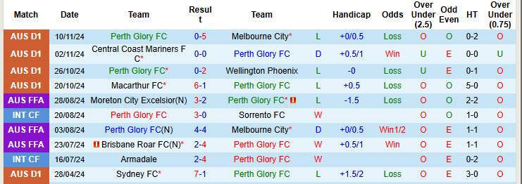 Nhận định Perth Glory vs Western United 13h30 ngày 22/11/2024: Những kẻ khốn khổ - Ảnh 1