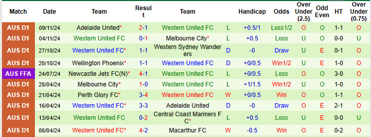 Nhận định Perth Glory vs Western United 13h30 ngày 22/11/2024: Những kẻ khốn khổ - Ảnh 2