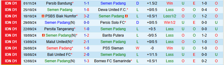 Nhận định Semen Padang vs PSM Makassar 19h00 ngày 21/11/2024: Bắt nạt tân binh - Ảnh 1