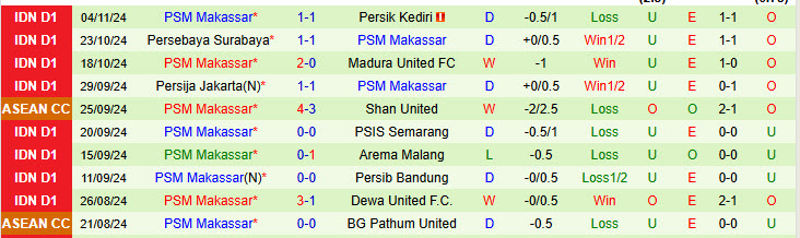 Nhận định Semen Padang vs PSM Makassar 19h00 ngày 21/11/2024: Bắt nạt tân binh - Ảnh 2