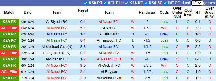 Nhận định Al Nassr vs Al-Qadsiah 0h00 ngày 23/11/2024: Tận dụng lợi thế - Ảnh 2