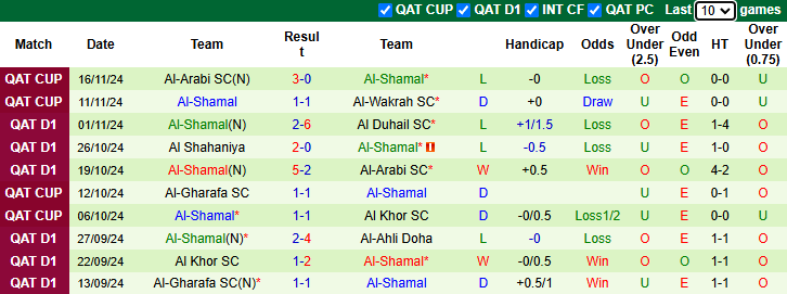 Nhận định Al Rayyan vs Al-Shamal 20h00 ngày 22/11/2024: Khó có lần thứ 7 - Ảnh 1