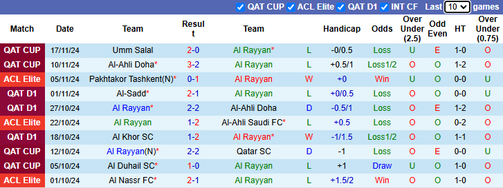 Nhận định Al Rayyan vs Al-Shamal 20h00 ngày 22/11/2024: Khó có lần thứ 7 - Ảnh 2