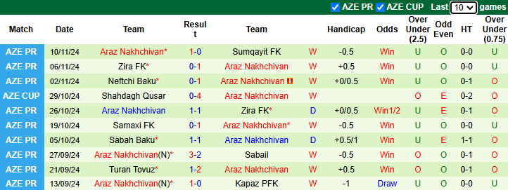 Nhận định Kapaz vs Araz Nakhchivan 20h00 ngày 22/11/2024: Hướng tới ngôi đầu - Ảnh 1