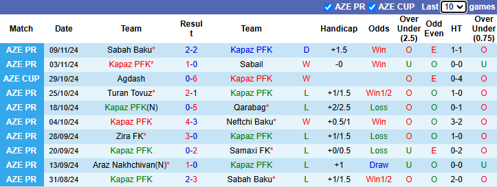 Nhận định Kapaz vs Araz Nakhchivan 20h00 ngày 22/11/2024: Hướng tới ngôi đầu - Ảnh 2