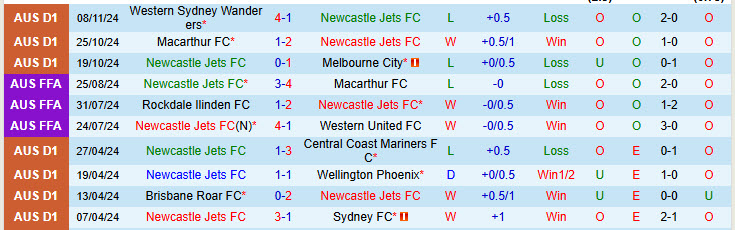 Nhận định Newcastle Jets vs Central Coast Mariners 16h00 ngày 22/11/2024: Phá dớp đối đầu - Ảnh 1