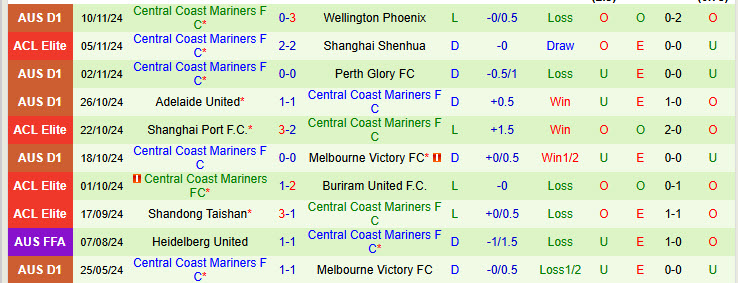 Nhận định Newcastle Jets vs Central Coast Mariners 16h00 ngày 22/11/2024: Phá dớp đối đầu - Ảnh 2