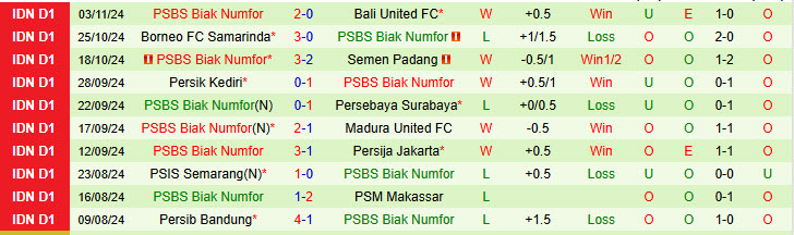 Nhận định PSS Sleman vs PSBS Biak Numfor 15h30 ngày 22/11/2024: Tân binh nhận lời khen - Ảnh 2