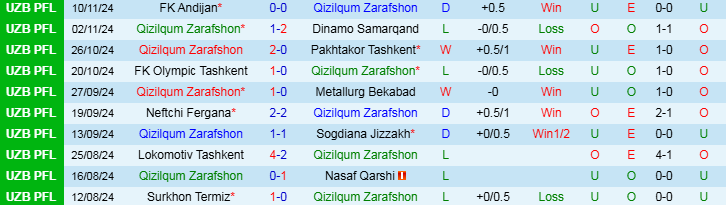 Nhận định Qizilqum Zarafshon vs Navbahor Namangan 20h15 ngày 22/11/2024: Trắng tay trên sân nhà - Ảnh 1