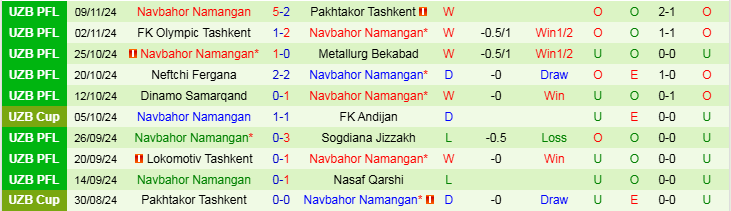 Nhận định Qizilqum Zarafshon vs Navbahor Namangan 20h15 ngày 22/11/2024: Trắng tay trên sân nhà - Ảnh 2