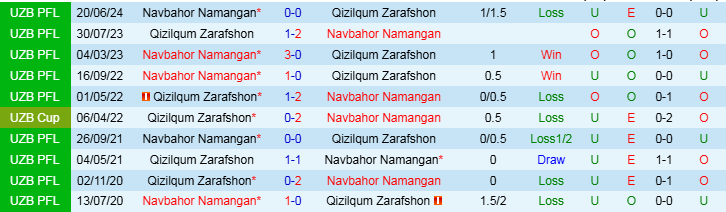 Nhận định Qizilqum Zarafshon vs Navbahor Namangan 20h15 ngày 22/11/2024: Trắng tay trên sân nhà - Ảnh 3