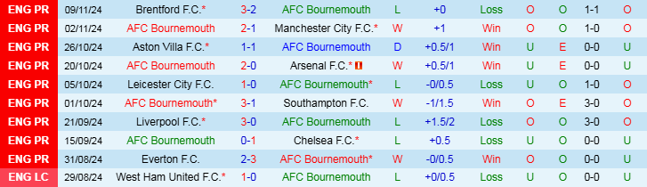 Nhận định Bournemouth vs Brighton 22h00 ngày 23/11/2024: Niềm vui cho Mòng biển - Ảnh 1