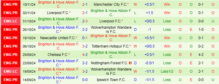 Nhận định Bournemouth vs Brighton 22h00 ngày 23/11/2024: Niềm vui cho Mòng biển - Ảnh 2