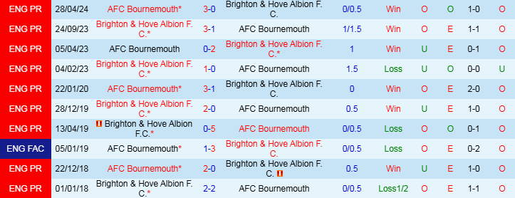 Nhận định Bournemouth vs Brighton 22h00 ngày 23/11/2024: Niềm vui cho Mòng biển - Ảnh 3