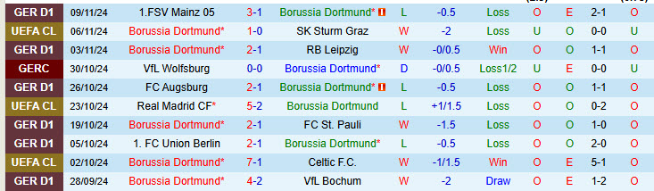 Nhận định Dortmund vs Freiburg 21h30 ngày 23/11/2024: Vượt mặt đối thủ - Ảnh 1