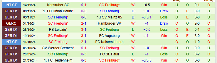 Nhận định Dortmund vs Freiburg 21h30 ngày 23/11/2024: Vượt mặt đối thủ - Ảnh 2