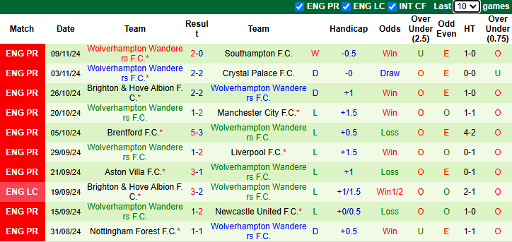 Nhận định Fulham vs Wolves 22h00 ngày 23/11/2024: Thuần phục bầy sói - Ảnh 1