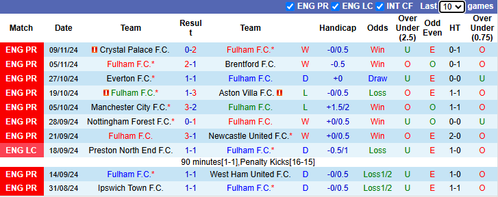 Nhận định Fulham vs Wolves 22h00 ngày 23/11/2024: Thuần phục bầy sói - Ảnh 2