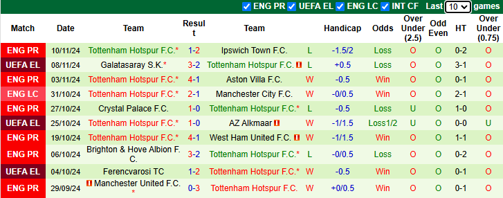 Nhận định Man City vs Tottenham 0h30 ngày 24/11/2024: Đòi nợ và hồi sinh - Ảnh 1