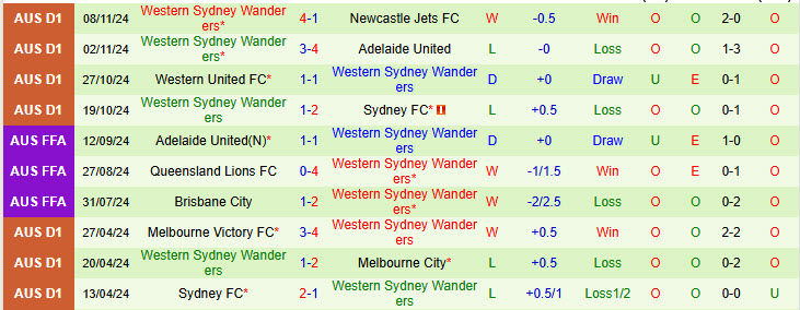 Nhận định Sydney vs Western Sydney Wanderers 15h35 ngày 23/11/2024: Đừng vội tin chủ nhà - Ảnh 2