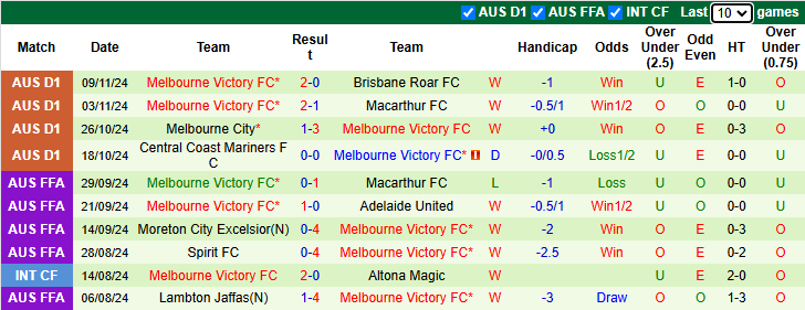 Nhận định Wellington Phoenix vs Melbourne Victory 9h30 ngày 24/11/2024: Đả bại chủ nhà - Ảnh 1