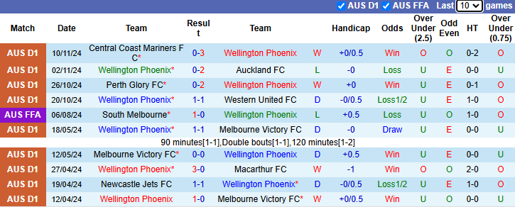 Nhận định Wellington Phoenix vs Melbourne Victory 9h30 ngày 24/11/2024: Đả bại chủ nhà - Ảnh 2