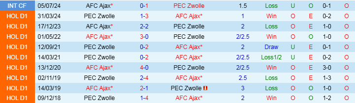 Nhận định Ajax vs PEC Zwolle 22h45 ngày 24/11/2024: Chiếm lấy top 2 - Ảnh 3