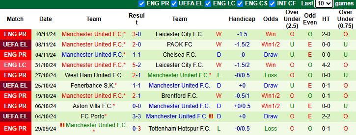 Nhận định Ipswich vs MU 23h30 ngày 24/11/2024: Thử thách trên sân khách - Ảnh 1