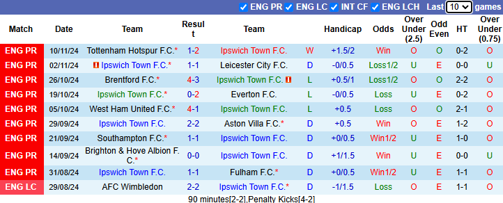 Nhận định Ipswich vs MU 23h30 ngày 24/11/2024: Thử thách trên sân khách - Ảnh 2