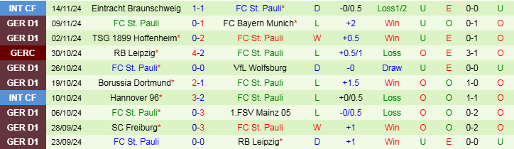 Nhận định Monchengladbach vs St Pauli 23h30 ngày 24/11/2024: Chuyến đi bão táp - Ảnh 2