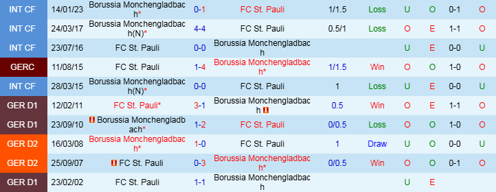 Nhận định Monchengladbach vs St Pauli 23h30 ngày 24/11/2024: Chuyến đi bão táp - Ảnh 3