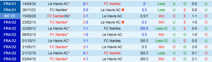 Nhận định Nantes vs Le Havre 23h00 ngày 24/11/2024: Nương nhờ lợi thế sân nhà - Ảnh 3