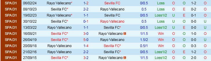 Nhận định Sevilla vs Rayo Vallecano 22h15 ngày 24/11/2024: Chủ nhà trọn niềm vui - Ảnh 3