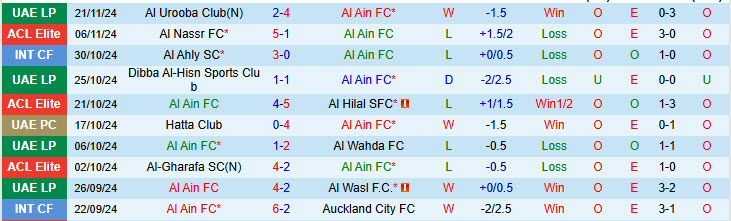 Nhận định Al Ain FC vs Al-Ahli Saudi 21h00 ngày 25/11/2024: Hạ sát nhà vô địch - Ảnh 1