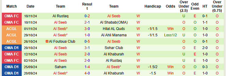 Nhận định Al Nasr vs Al Seeb 20h05 ngày 25/11/2024: Áp đảo đối thủ - Ảnh 2