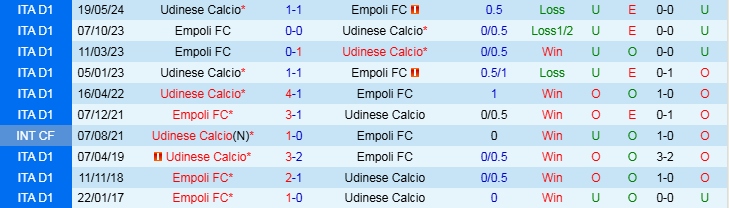 Nhận định Empoli vs Udinese 0h30 ngày 26/11/2024: Nối dài chuỗi thất vọng - Ảnh 3