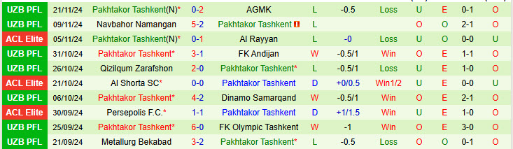 Nhận định Esteghlal vs Pakhtakor Tashkent 22h59 ngày 25/11/2024: Vị thế lung lay - Ảnh 2